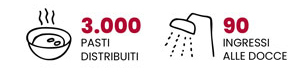 3.000 PASTI DISTRIBUITI, 90 INGRESSI ALLE DOCCE